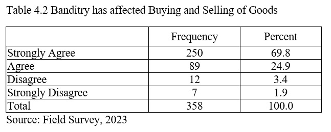 Banditry has affected Buying and Selling of Goods