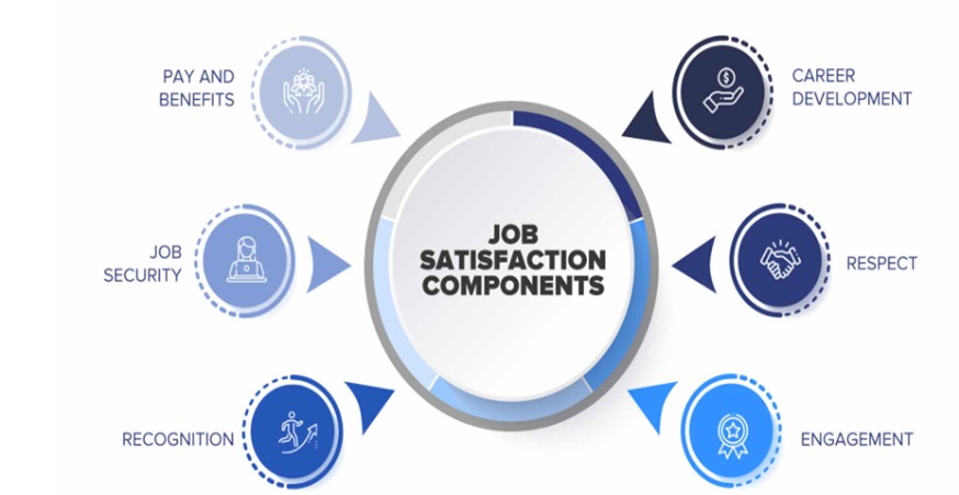 Components of Job Satisfaction in Tororo and Bulambuli Local Governments from the work of (Santana, 2023)