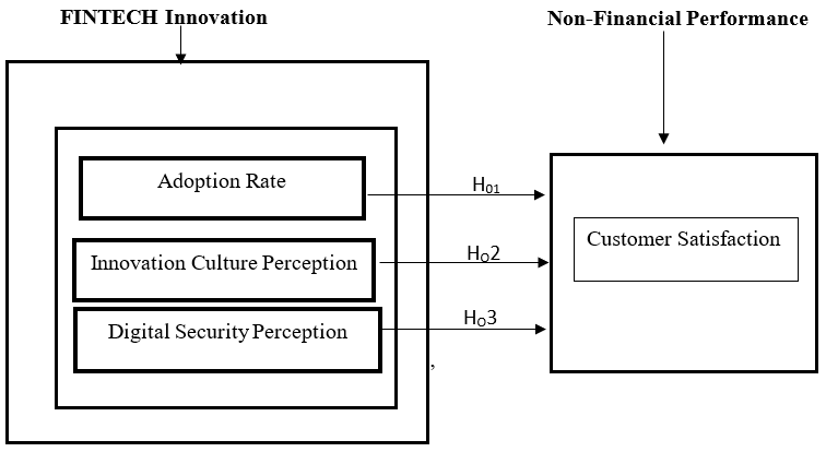 Financial Technology Innovation and Non-Financial Performance in the Nigerian Banking System