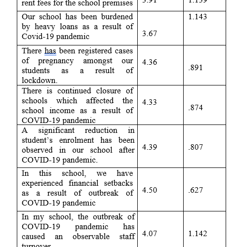 Navigating Educational Disruptions: The Impact of COVID-19 on Daily Functioning of Private Secondary Schools.