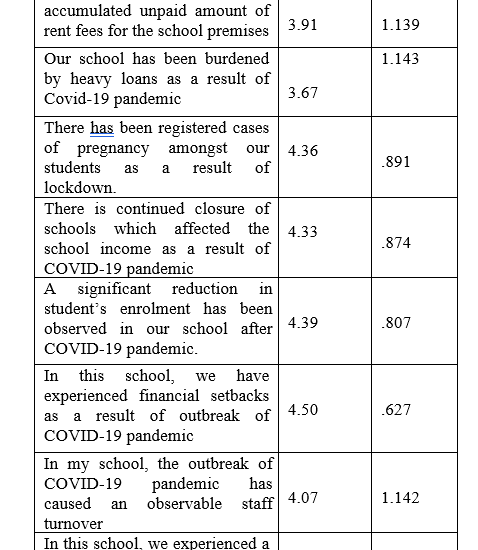 Effect of COVID-19 on the daily functioning of private secondary schools