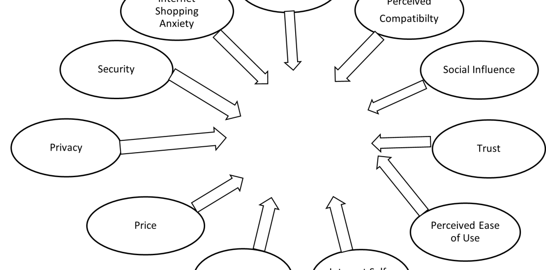 Factors affect customer satisfaction toward online shopping