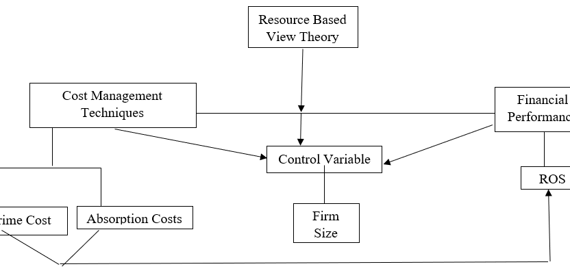 Effect of Management Techniques and Financial Performance of Listed Manufacturing Firms in Nigeria