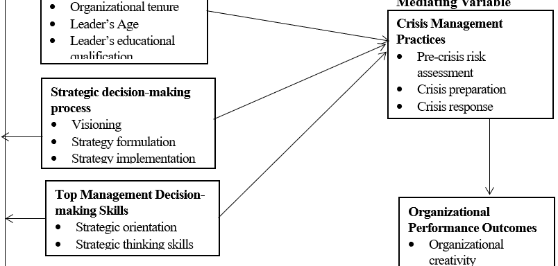 Does Strategic Leadership Impact Organizational Performance Outcomes Mediated by Crisis Management Practices in Faith-based Health Institutions in Malawi?