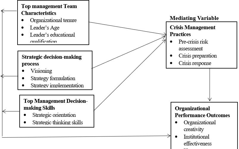 Does Strategic Leadership Impact Organizational Performance Outcomes Mediated by Crisis Management Practices in Faith-based Health Institutions in Malawi?