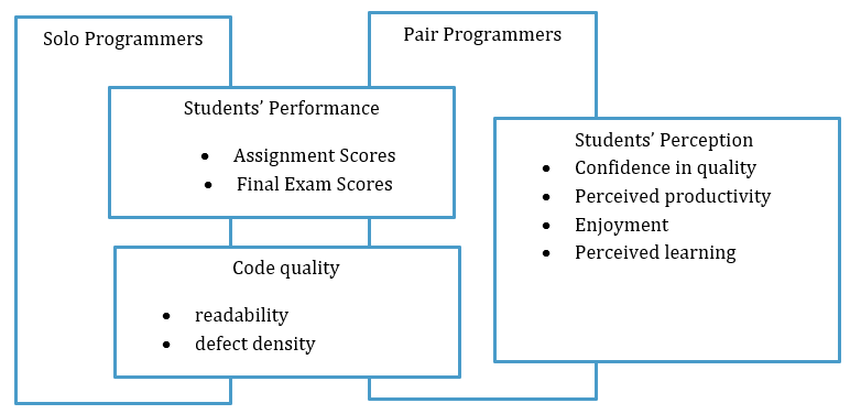 Effect of Knowledge Based Team Composition on Effectiveness of Pair Programming