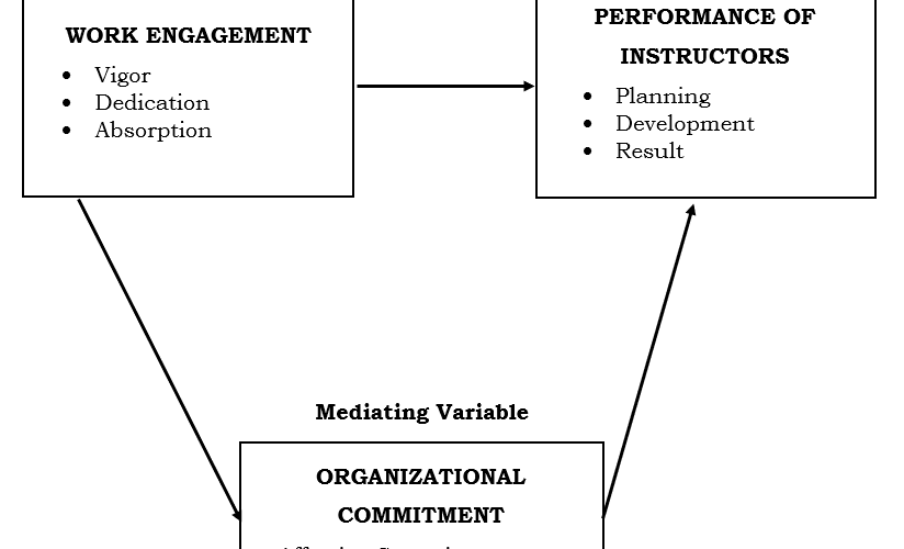 Organizational Commitment as Mediating Factor of Work Engagement and Performance of Instructors in A Local College