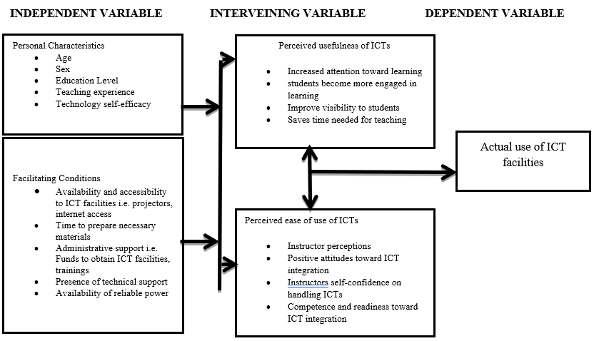 Factors Influencing Utilization of ICT Facilities in Teaching and Learning of Agricultural Sciences. (A Case Study of Sokoine University of Agriculture, Tanzania)