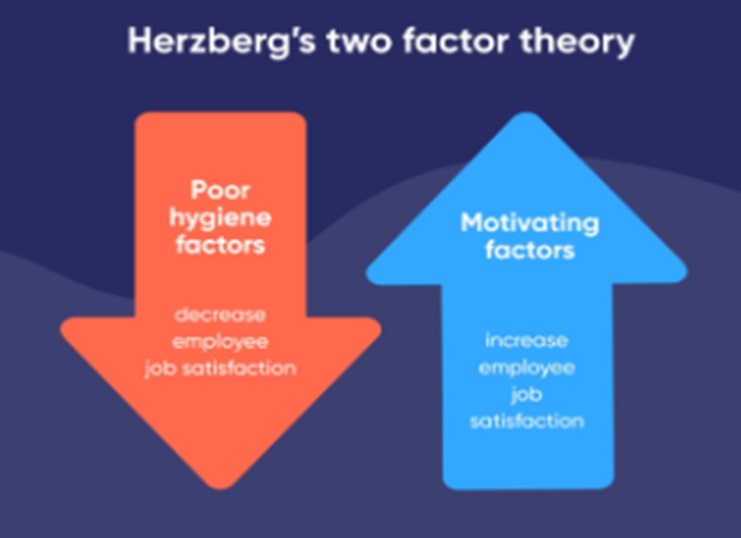 Herzberg’s Two-Factor Theory of Satisfaction (Robbins & Judge, 2015)
