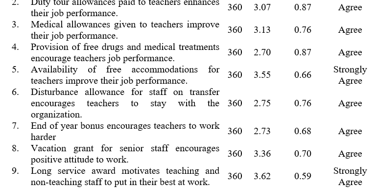 Impact of Conditions of Service on Teachers’ Job Performance in Senior Secondary School in Gombi Education Zone, Adamawa State, Nigeria