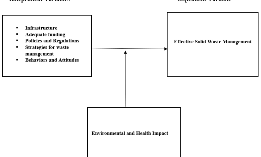 Assessment of Solid Waste Management Practices in High-Density Residential Townships: A Case Study of Mtendere Township in Lusaka, Zambia.