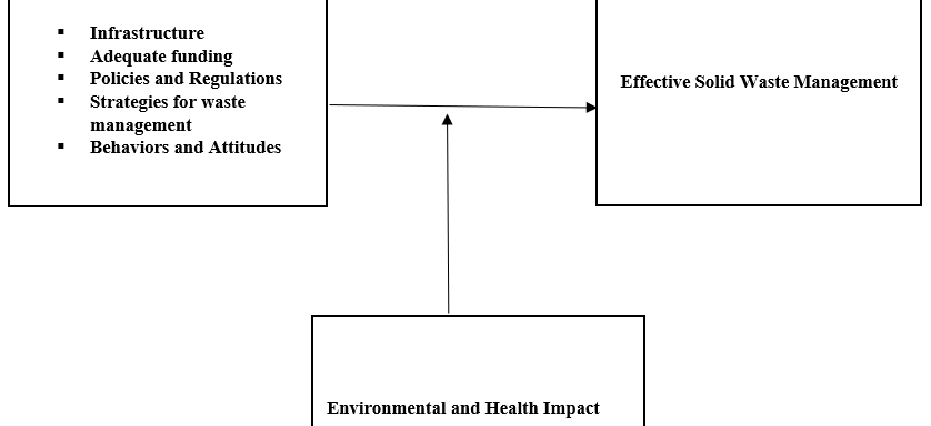 Assessment of Solid Waste Management Practices in High-Density Residential Townships: A Case Study of Mtendere Township in Lusaka, Zambia.