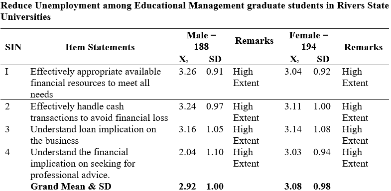 Entrepreneurship Education as a Tool for Reducing Unemployment among Educational Management Graduate Students in Rivers State Universities