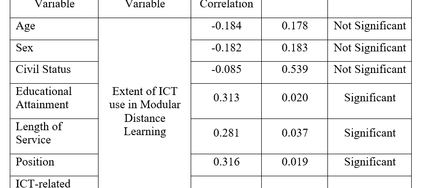Extent of Information and Communication Technology (ICT) Utilization among Grade 6 Teachers in the Implementation of Distance Learning