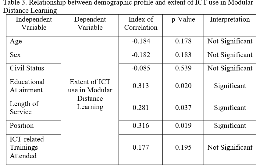 Relationship between demographic profile and extent of ICT use in Modular Distance Learning