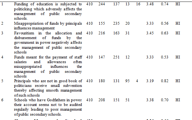 Assessment of Political Influence on Management of Public Secondary Schools in Benue State, Nigeria