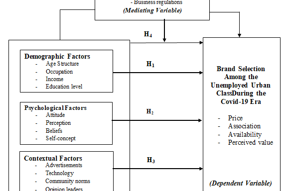The Role of Brand Management on Fast-Moving Consumer Goods Selection Among the Unemployed Urban Class During  the Covid-19 Era. A Conceptual Paper