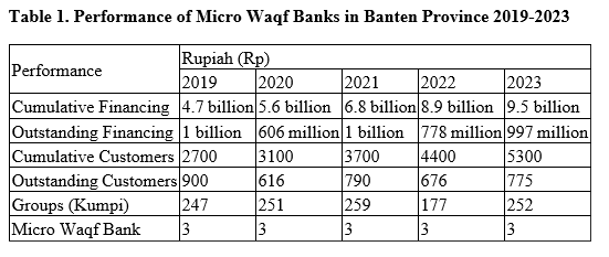Productive Poor Perception Towards Easily Micro-Business Financing Based on Micro Waqf Banks in Indonesia