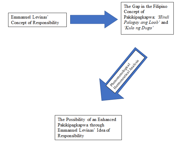 The Possibility of an Enhanced Filipino Value of Pakikipagkapwa through Emmanuel Levinas’ Idea of Responsibility