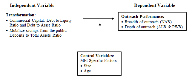 Conceptual framework of the relationship between transformation of microfinance NGOs and outreach performance