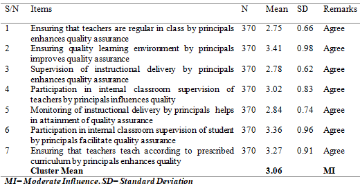 Mean and Standard Deviation of the responses of the respondents on Influence of principals’ supervisory management strategy on achievement of quality assurance in secondary school