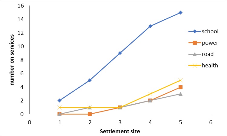 Settlement Size and the number of individual services available