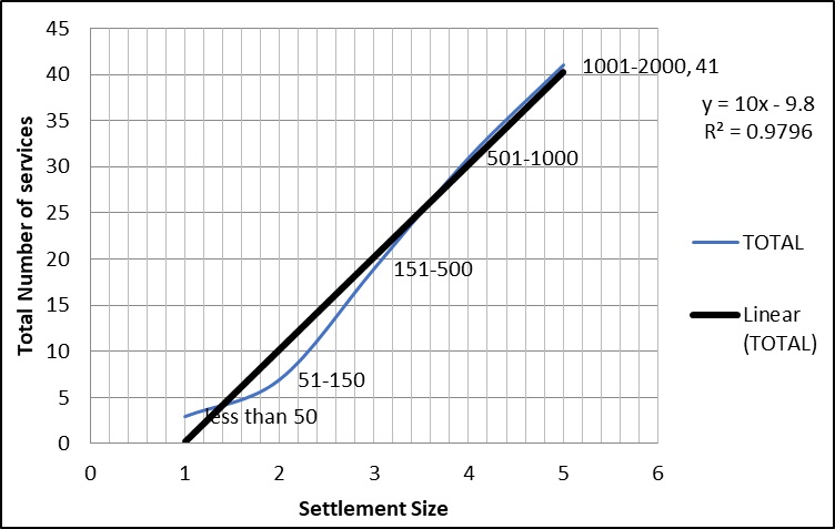 Settlement Size and the total number of services available
