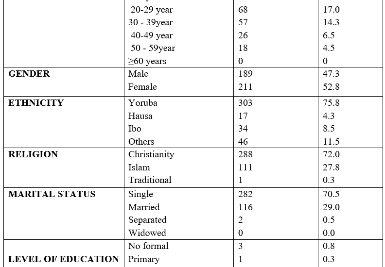Socio-demographics characteristics of the study population