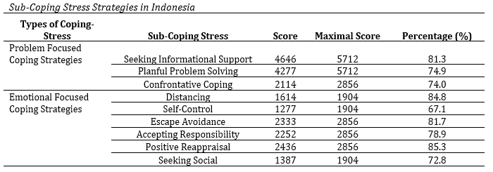 Sub-Coping Stress Strategies in Indonesia