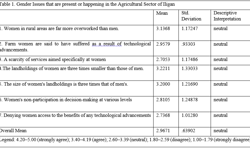 Gender Issues in Iligan’s Agricultural Sector: Basis for Proposed Gender Mainstreaming Programs