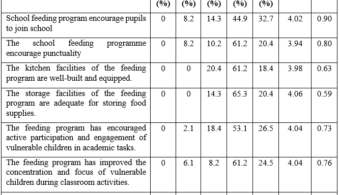 Influence of Undugu Basic Education’s Feeding Programme on Vulnerable Children’s Participation Rates in Nairobi County, Kenya