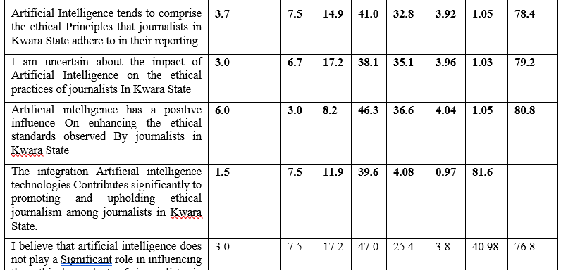 Perceived effect of Artificial Intelligence on Ethical Journalism among Journalists in Kwara State.