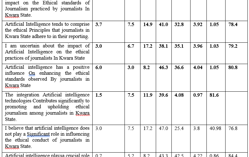 Perceived effect of Artificial Intelligence on Ethical Journalism among Journalists in Kwara State.