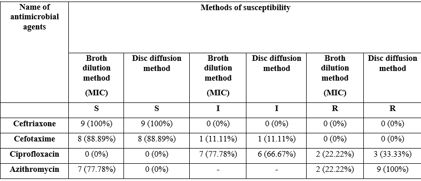 Antimicrobial Susceptibility Pattern of Typhoidal Salmonella Species in Tertiary Hospitals of Dhaka City