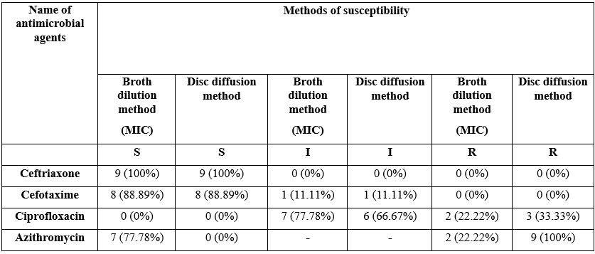 Antimicrobial Susceptibility Pattern of Typhoidal Salmonella Species in Tertiary Hospitals of Dhaka City