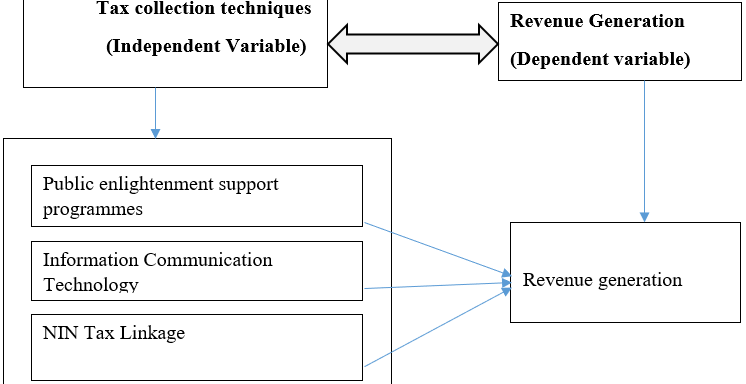 Tax Collection Techniques and Revenue Generation in Lagos State, Nigeria – A Study of Lagos State Board of Internal Revenue Services