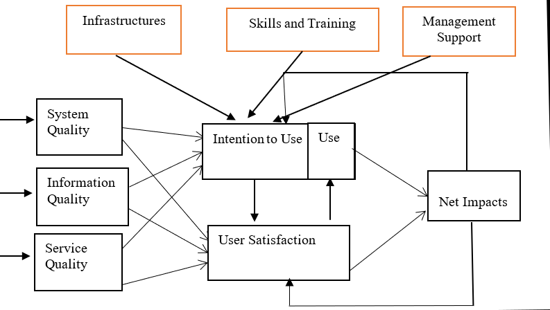 The Proposed Model of success factors for eLearning