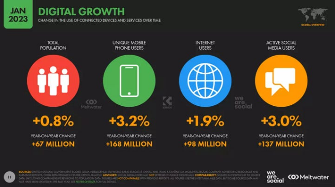 World Internet User Growth Data