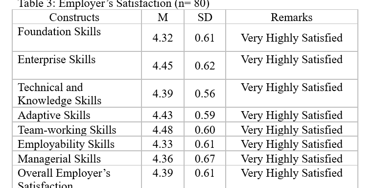 Teacher Education Graduates’ Work Productivity and Performance in Relation to their Employers’ Satisfaction
