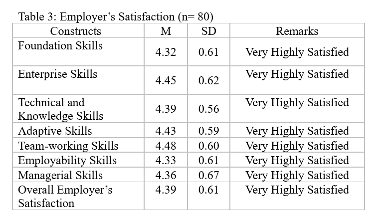 Teacher Education Graduates’ Work Productivity and Performance in Relation to their Employers’ Satisfaction