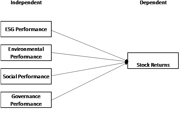 The Impact of Environment Social Governance (ESG) Performance on Stock Returns in Indonesian Companies
