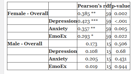 The Relationship of Financial Worries and Psychological Distress among Psychology Students