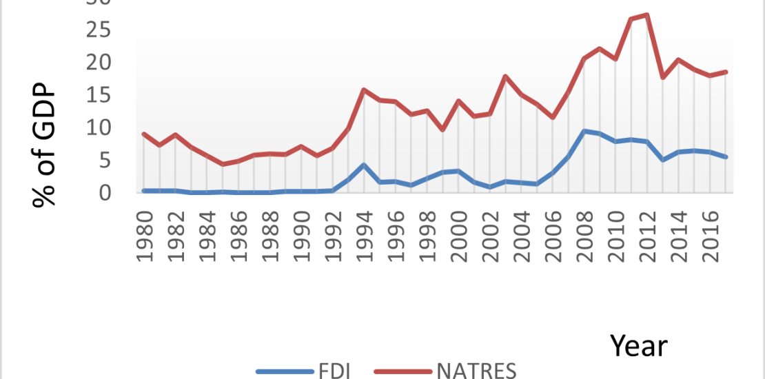 A line plot of FDI inflows and natural resources endowment in Ghana.