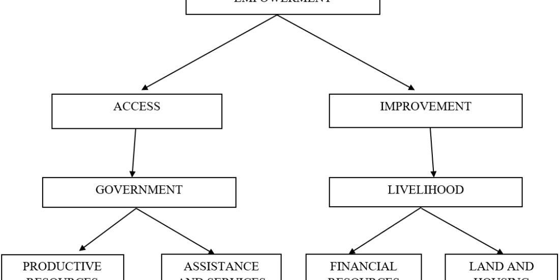 A theoretical map of empowerment theorized from the related literature