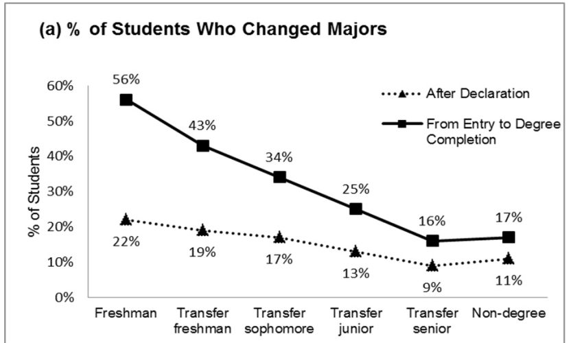 How Changing Majors Impacts Academic Performance among Undergraduate Students