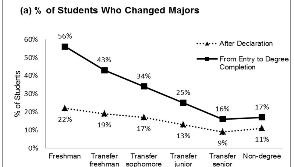 Changing Majors by Student Type