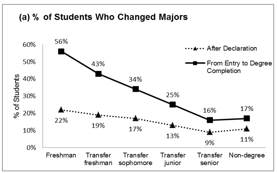 Changing Majors by Student Type