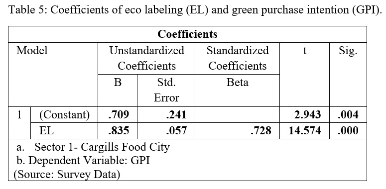 The Impact of Eco-Labeling on Customers’ Green Purchase Intention: A Comparative Study Between Cargills Food City and Lanka Sathosa Supermarkets in Polonnaruwa District