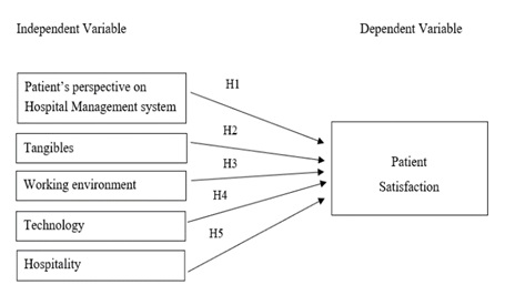 Impact of Hospital Services on Patient Satisfaction: With Reference to a Government Hospital in Sri Lanka