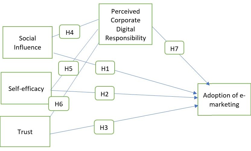 Social Influence, Self-Efficacy, Trust, and Corporate Digital Responsibility in Adoption of E-Marketing